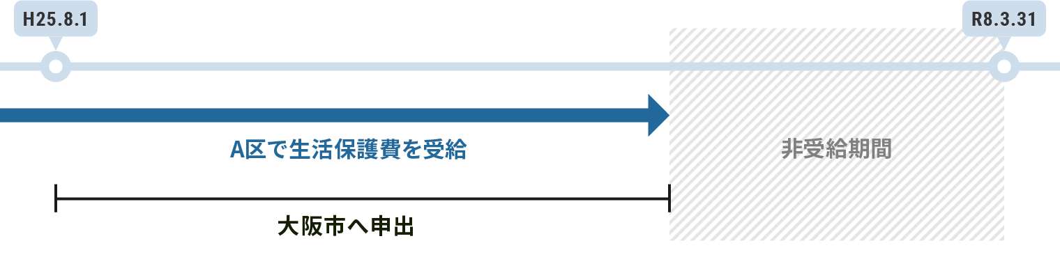 A区：大阪市へ申出
