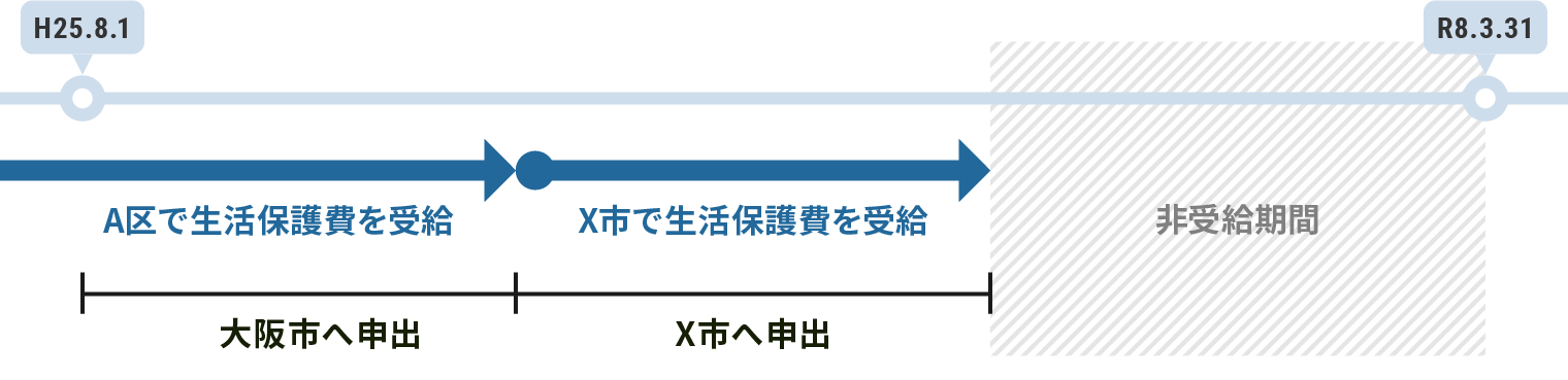 C区：大阪市へ申出／X市：X市へ申出