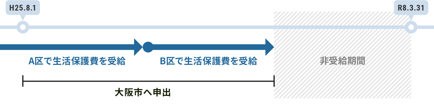 A区・B区：大阪市へ（まとめて）申出