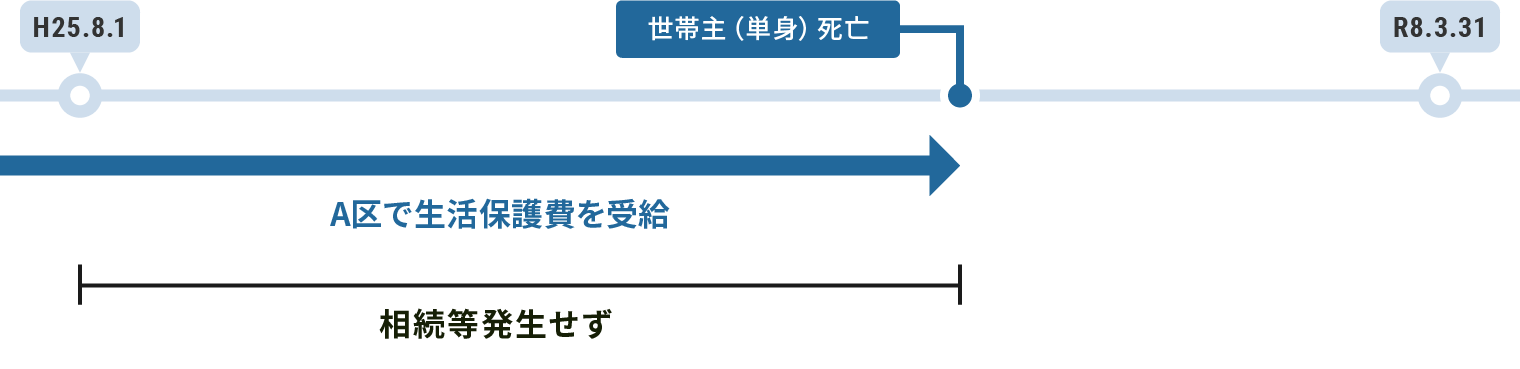 A区［世帯主死亡→世帯主変更］：相続等発生せず