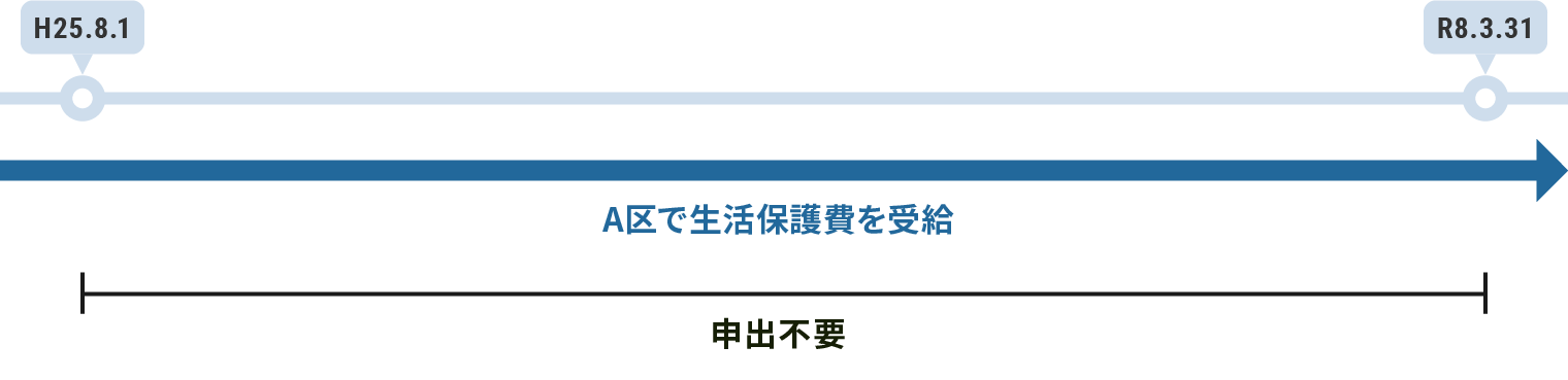 A区：申出不要