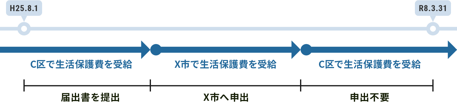C区：申出書以外で申出／X市：X市へ申出／C区：申出不要